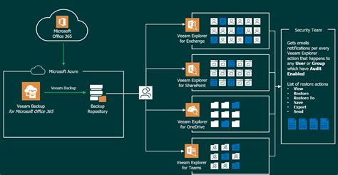 Veeam Backup For Microsoft 365 2025 Portable Download
